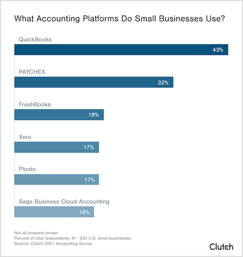Best Small Business Accounting Software Statistics