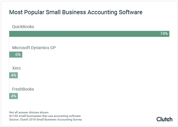 Best Small Business Accounting Software Survey
