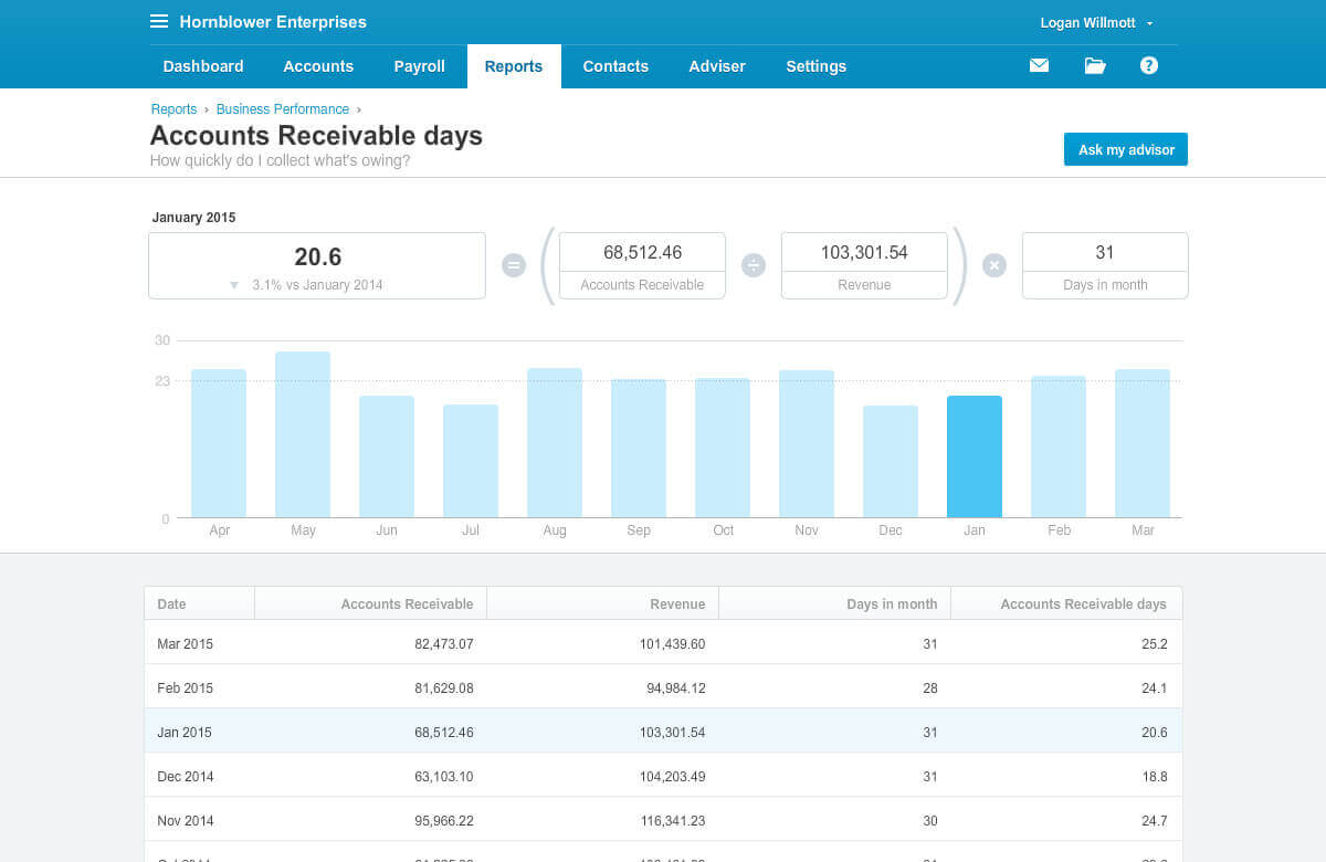 Business Performance Dashboard Xero